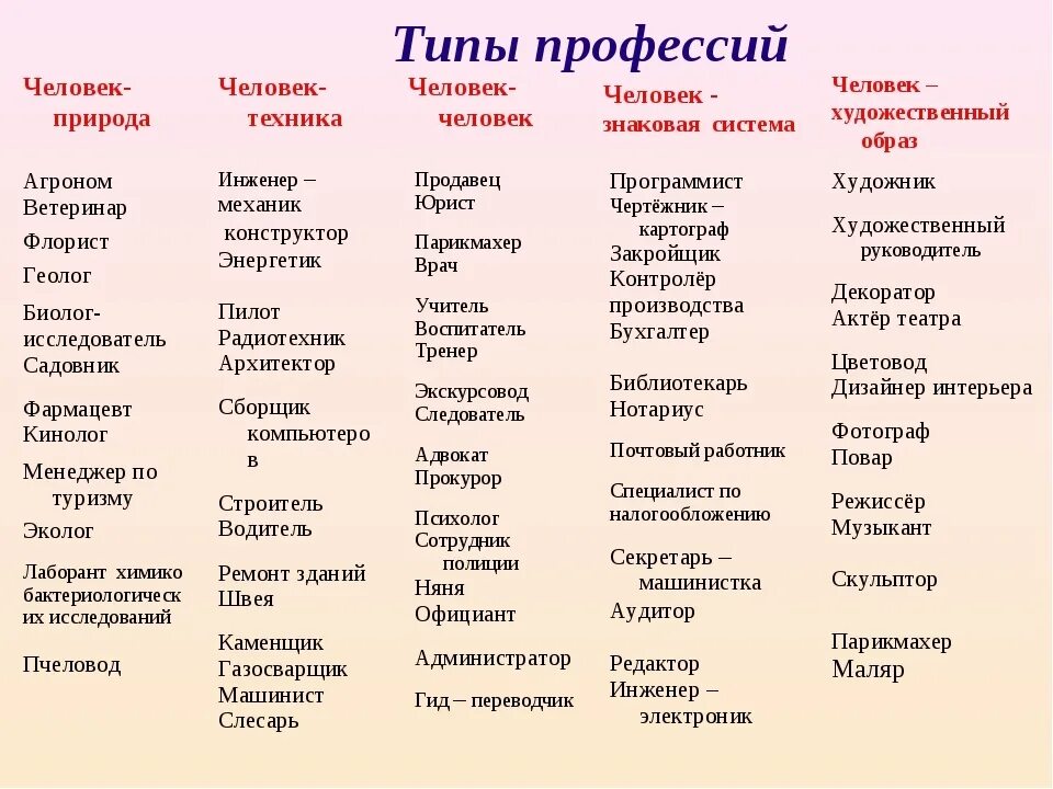 Характеристика пятерки. Тип профессии человек техника таблица. Профессии по типу личности. Профессии человек-человек список. Профессии типа человек человек список.