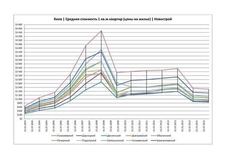 График изменения цен на недвижимость