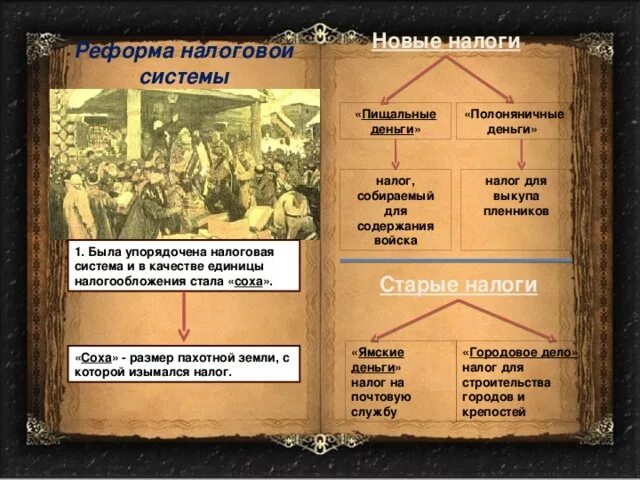 Реформы ивана грозного таблица название реформы и содержание. Реформа налогообложения ивана грозного. Судебные реформы реформы ивана грозного. Налоговая реформа ивана грозного. Налоговая реформа ивана грозного.