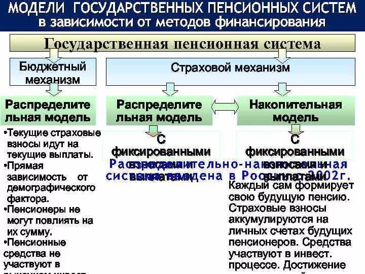 Типы пенсионных систем. Бюджетная пенсионная система это. Основные типы пенсионных систем. Бюджетная пенсионная система это кратко. Финансовые модели пенсионной системы.