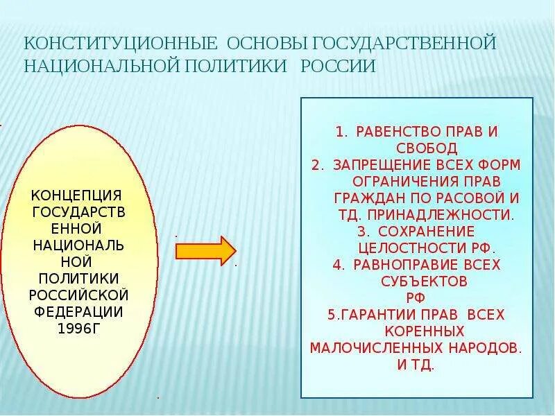 Принципы национальной политики обществознание. Конституционные принципы межнациональной политики РФ. Конституционные принципы (основы) национальной политики в РФ. Конституционные основы нац политики РФ. Конституционные принципы (основы) национальной политики России..