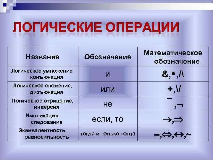 Дизъюнкция конъюнкция инверсия импликация эквиваленция таблица. Мат логика конъюнкция дизъюнкция и ТД. Алгебра логики конъюнкция дизъюнкция. Логические операции конъюнкция дизъюнкция отрицание. Операция конъюнкция обозначается