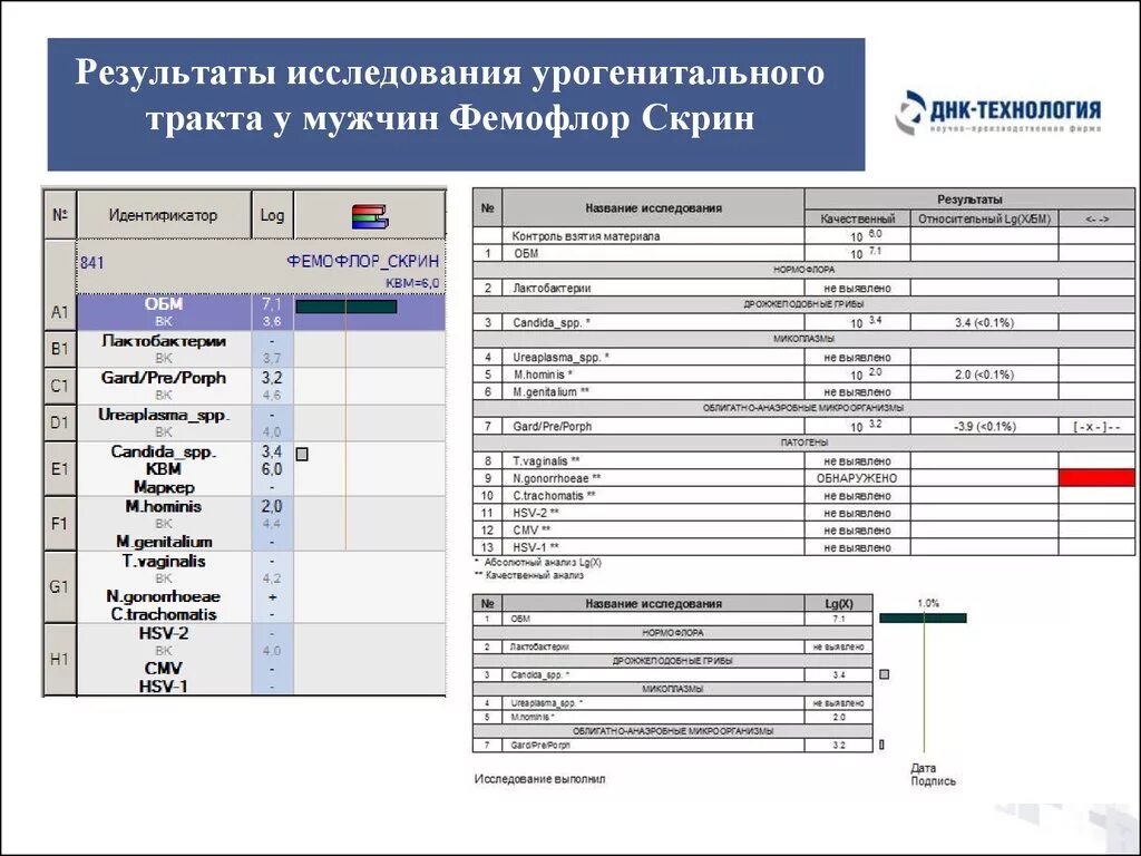 Мазок андрофлор у мужчин. Исследование биоценоза урогенитального тракта Фемофлор скрининг. Скрининг микрофлоры урогенитального тракта Фемофлор скрин. Анализ микрофлоры урогенитального тракта Фемофлор скрин. Скрининг микрофлоры урогенитального тракта (13+квм).