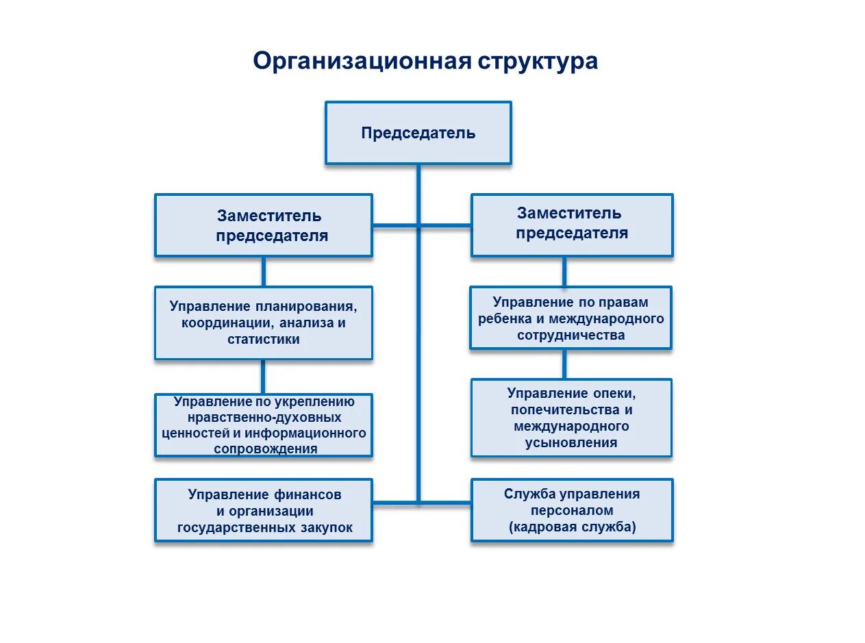 Схема организационной структуры управления опеки и попечительства. Структура органов опеки и попечительства. Организационная структура отдела опеки. Структура органов опеки и попечительства (иерархия). Управление опеки и попечительства московская область