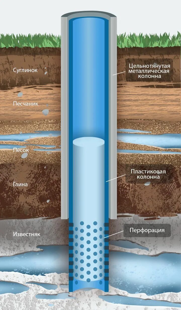 Пробурить артезианскую скважину. Песчаный водоносный Горизонт. Скважина колодец водоносные горизонты. Водоносный слой вода в скважине на глубине. Артезианские скважины водоносный Горизонт.