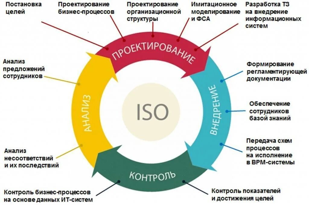 Улучшению организации в целом. Система управления качеством. Структура бизнес процессов. Оптимизация бизнес процессов. Этапы проектирование бизнес-процессов.