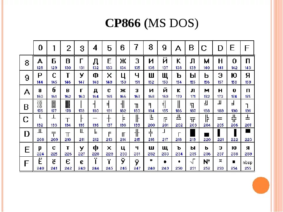 Альтернативная кодовая таблица (CP-866). Кодировка 866 таблица. Кодовая таблица MS dos. Таблица кодировки MS-dos. Цп код