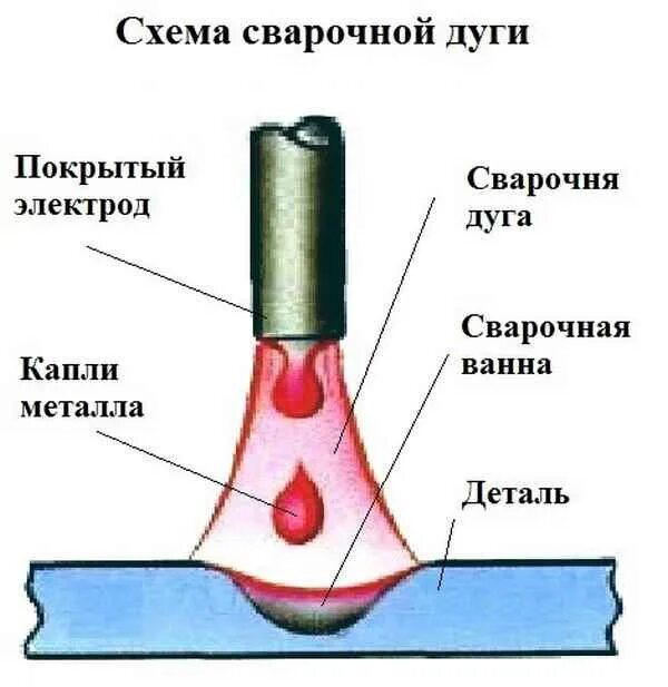Схема и процессы горения сварочной дуги. Схема возникновения сварочной дуги горения. Схема зажигания электрической дуги. Электрическая сварочная дуга. Схема электрод и дуга.