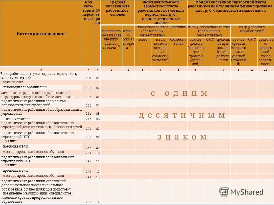 Код 15 5. Категории сотрудников. Код категории работников. Категории персонала. Код код категории персонала.