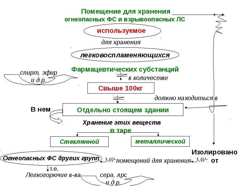 Алгоритм лекарственного вещества. Организация хранения лекарственных средств. схема хранения лекарственных препаратов. хранение лекарств алгоритм. схема хранения товаров аптеки.