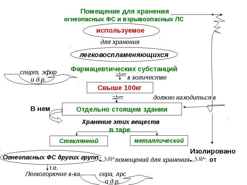 Организация хранения аптечных товаров. Организация хранения лекарственных средств. СОП организация хранения лекарственных препаратов в аптеке. Хранение лекарств алгоритм. Хранение лекарственных средств таблица.