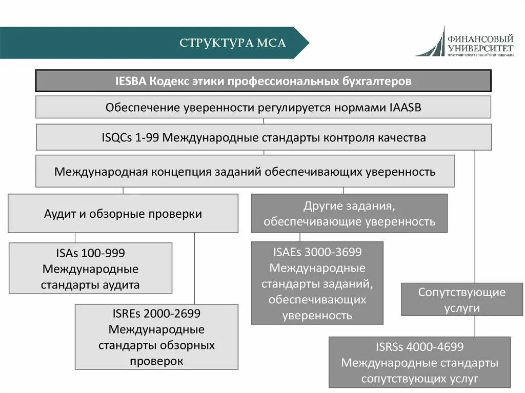 Стандарты в аудите схема. Международные стандарты аудита (МСА). Структура МСА таблица. Структура стандарта аудита. Стандарты аудита минфин