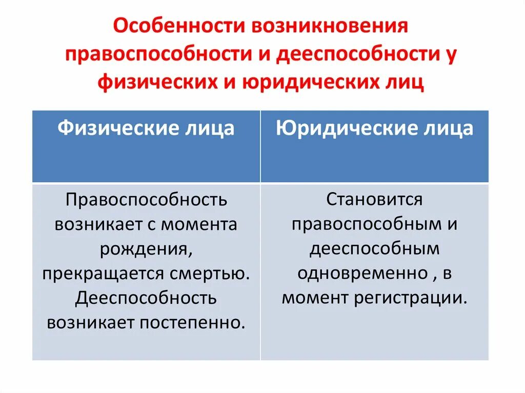 Организации обладающие общей правоспособностью. Правоспособность физических и юридических лиц. Правоспособность и дееспособность физических и юридических лиц. Понятие правоспособности физических и юридических лиц. Дееспособность физических лиц и юридических лиц.