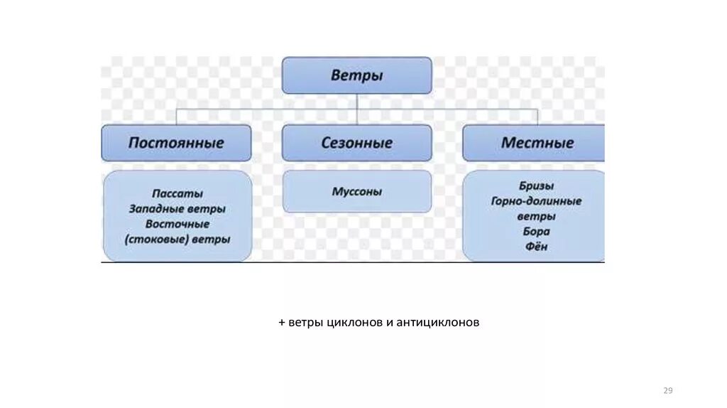 Ветры постоянные сезонные местные. Западные ветры таблица. Пассаты Муссоны западные ветры восточные ветры таблица. Таблица пассаты Муссоны западные ветры восточные. Пассаты муссоны западные