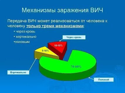 Механизмы заражения
