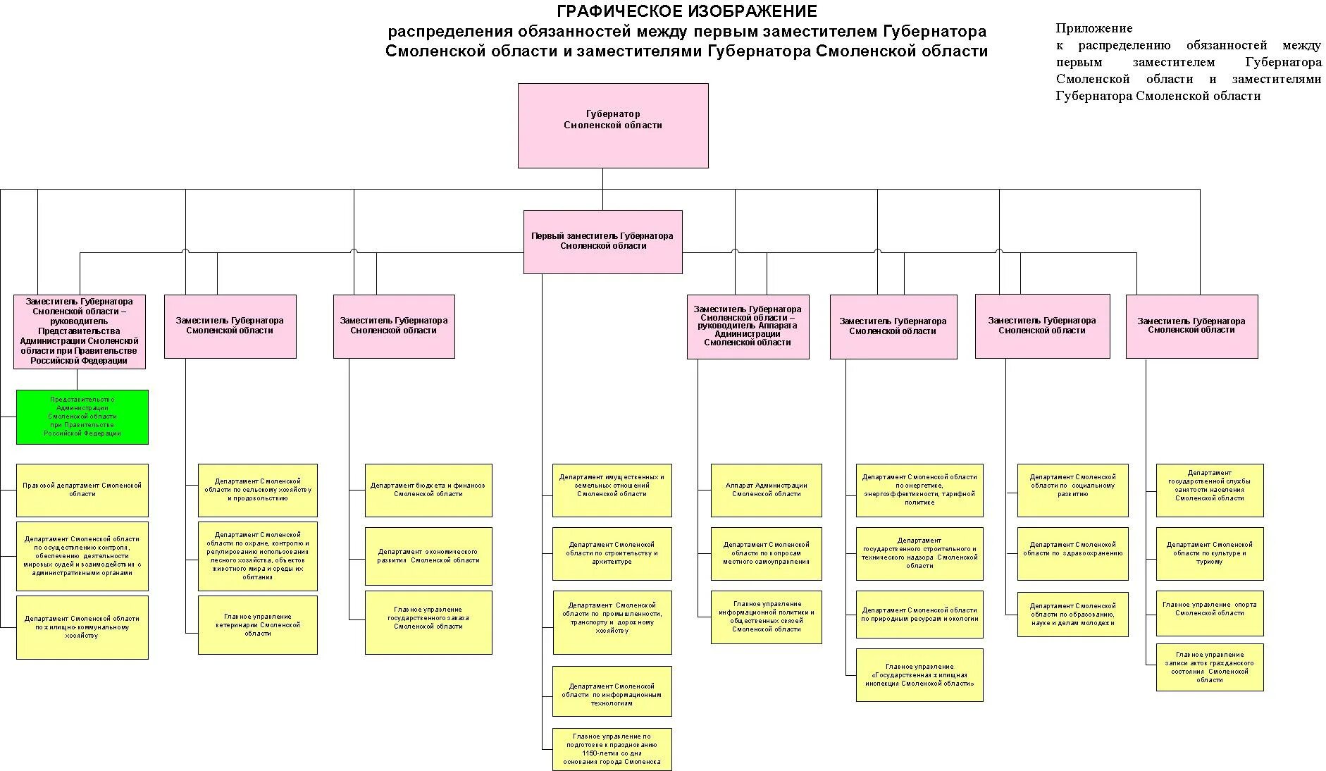 Структура органов исполнительной власти Ростовской области схема. Органы власти Свердловской области схема. Структура органов государственной власти Свердловской области схема. Структура исполнительной власти Ростовской области.