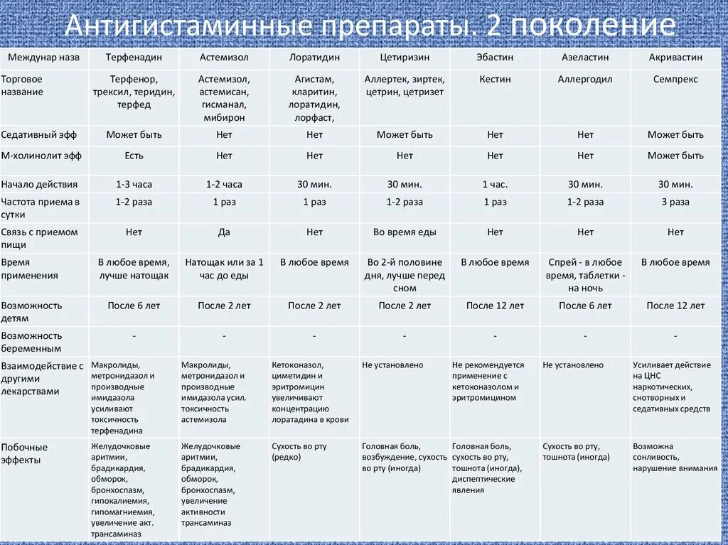 Противоаллергические препараты нового поколения. Поколения антигистаминных препаратов таблица. Антигистаминные препараты второго поколения список. Антигистаминные средства список препаратов от аллергии. Антигистаминные препараты 1 поколения.