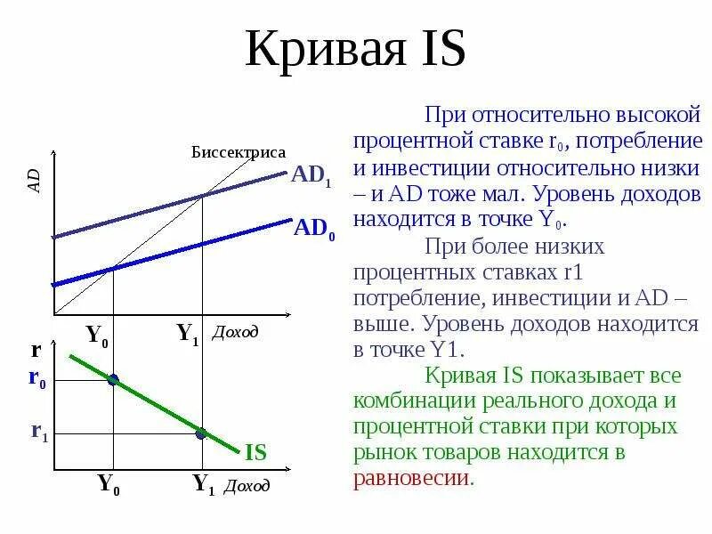 Уровень изменения процентных ставок. Процентная ставка в модели is-LM. Процентная ставка и инвестиции в экономике. Рынок товаров и кривая is.. Кривая is LM.