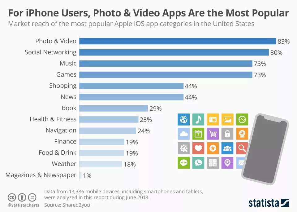 How many new. Iphone user. Most popular apps. Popular mobile apps. Аудио диаграмма iphone.
