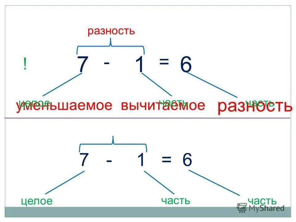 Уменьшаемое вычесть 6