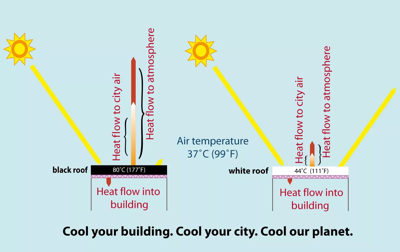 Heating flow. Температура солнца. крыша дома нагревается под действием солнечных лучей. heat flow.