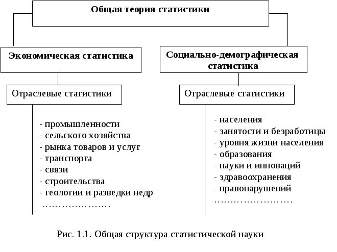 Методы теории статистики. Структура социально-экономической статистики. Структура статистики. Отраслевая структура статистики. Схема структуры статистики:.