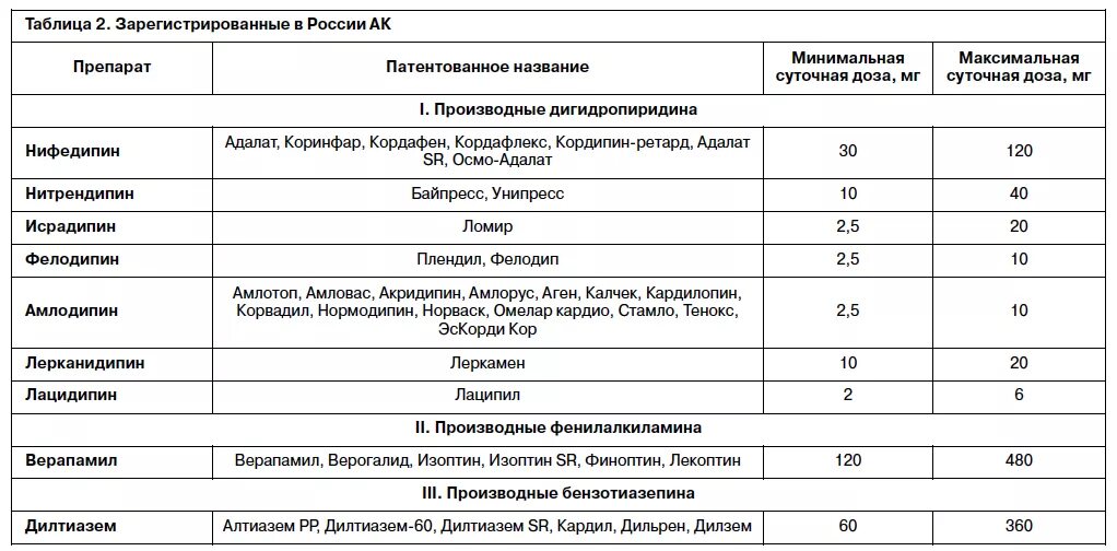 Сартаны отзывы врачей. Таблица гипотензивных препаратов с дозами. Максимальные суточные дозировки гипотензивных препаратов. Комбинированные гипотензивные препараты с амлодипином. Препараты от давления сартаны.