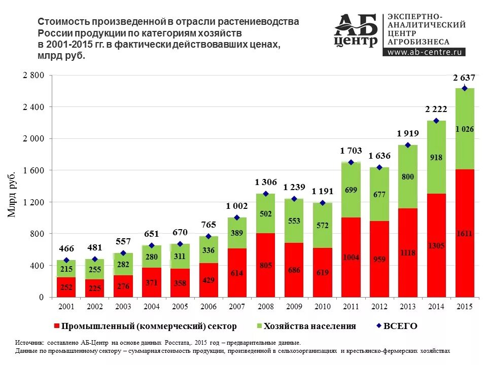 Доход сельскохозяйственной организации. Сельское хозяйство России статистика. Рост сельского хозяйства в России 2020. График развития сельского хозяйства в России. Объем производства сельскохозяйственной продукции.