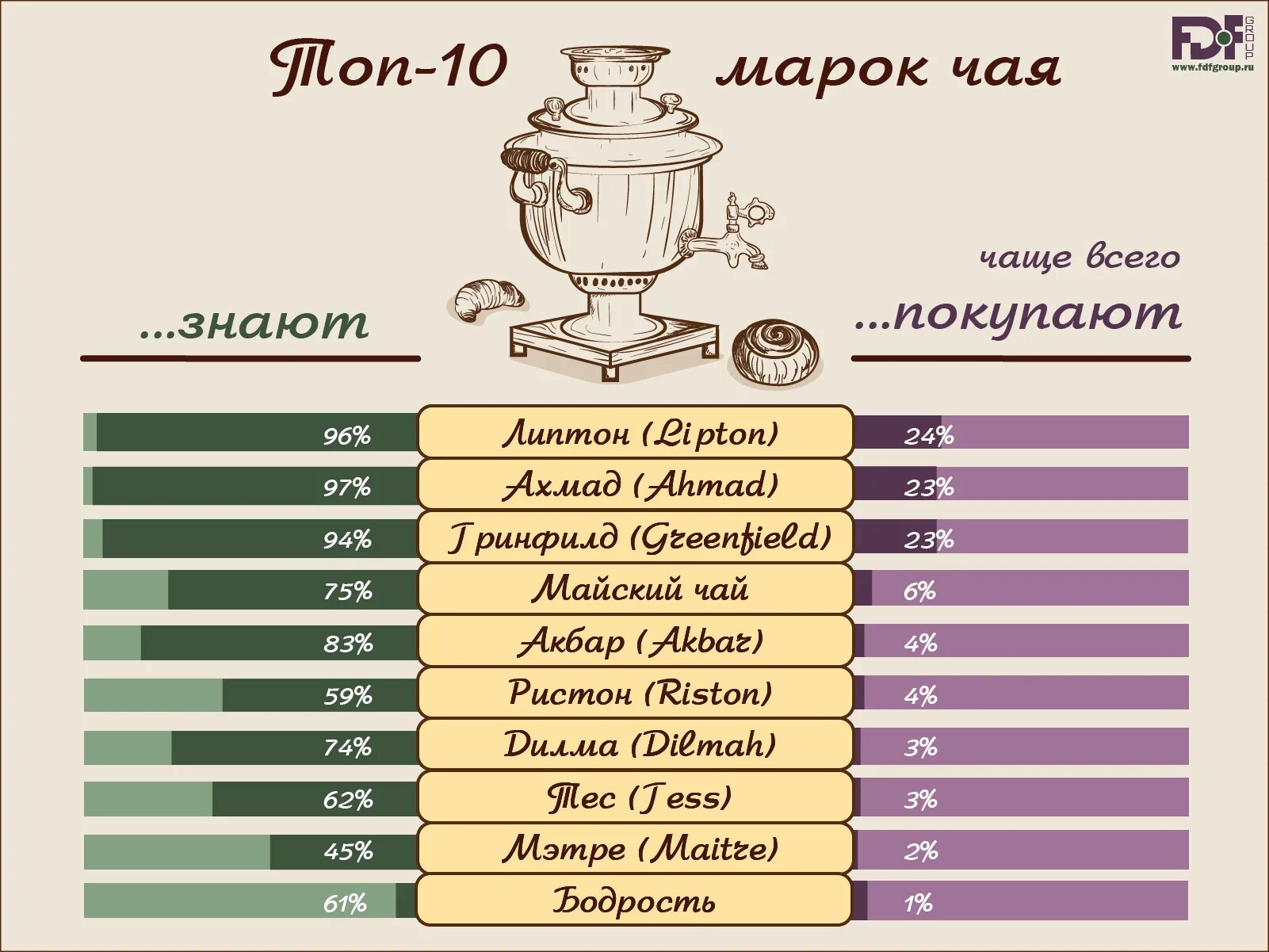 Популярные марки чая. Марки чая в России. Самые популярные бренды чая. Известные марки чая в России. Крупнейшая страна производитель чая