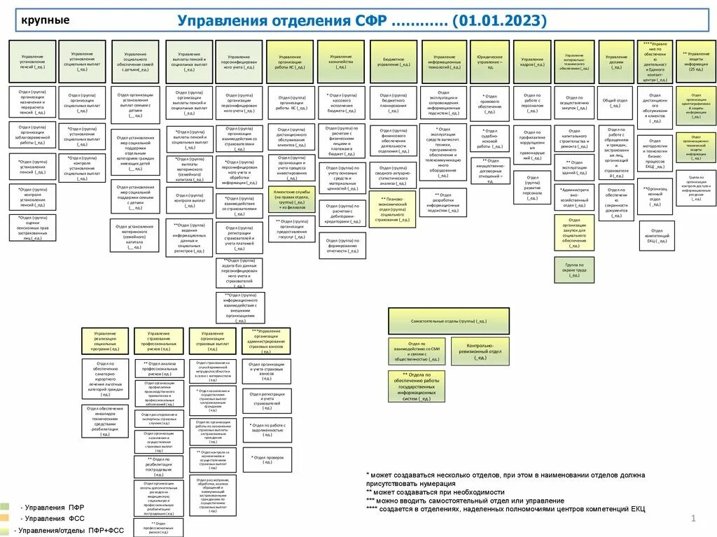 Адреса филиалов сфр. Организационная структура СФР схема. Структура СФР С 2023 года схема. Управления отделениями СФР. Схема структуры управления СФР.