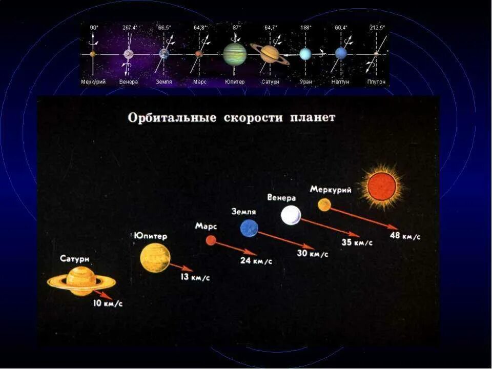 Сколько лет лететь до ближайшей звезды. Схема вращения планет вокруг солнца. Скорость движения планет солнечной системы. Планеты удаленность от земли. Цикл вращения планет солнечной системы.