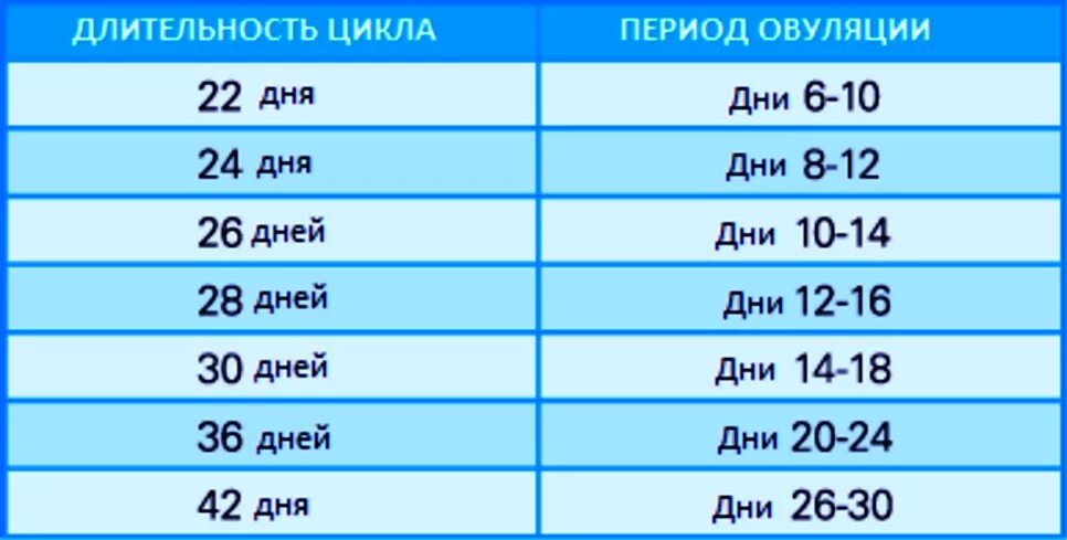 Шансы забеременеть перед. Овуляция на какой день цикла. На какой день ь цикла овуляция. Овуляция на какой день после месячных. Когда на тупаеи овуляу.