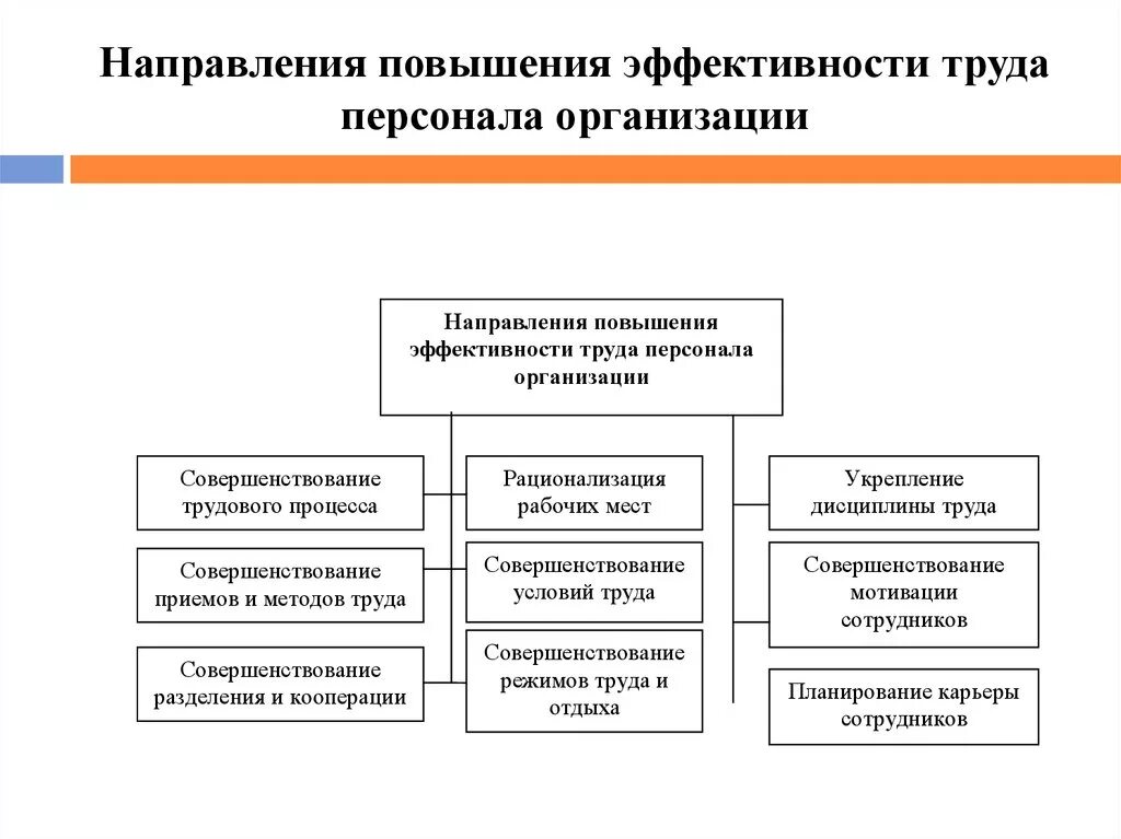 Управление состоянием эффективности. Методы повышение эффективности персонала на предприятии. Методы повышения эффективности управленческого труда. Направления повышения эффективности труда персонала организации. Способы повышения эффективности управления персоналом.