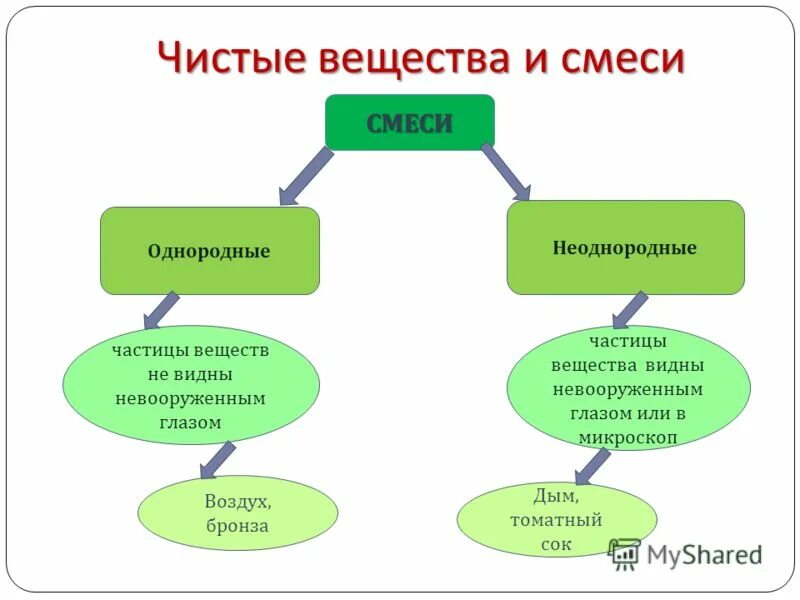 Воздух однородный неоднородный. Чистые вещества и смеси гомогенные и гетерогенные смеси. Гомогенные и неоднородные смеси. Однородные и неоднородные смеси. Однородны ее и неоднородные смеси.