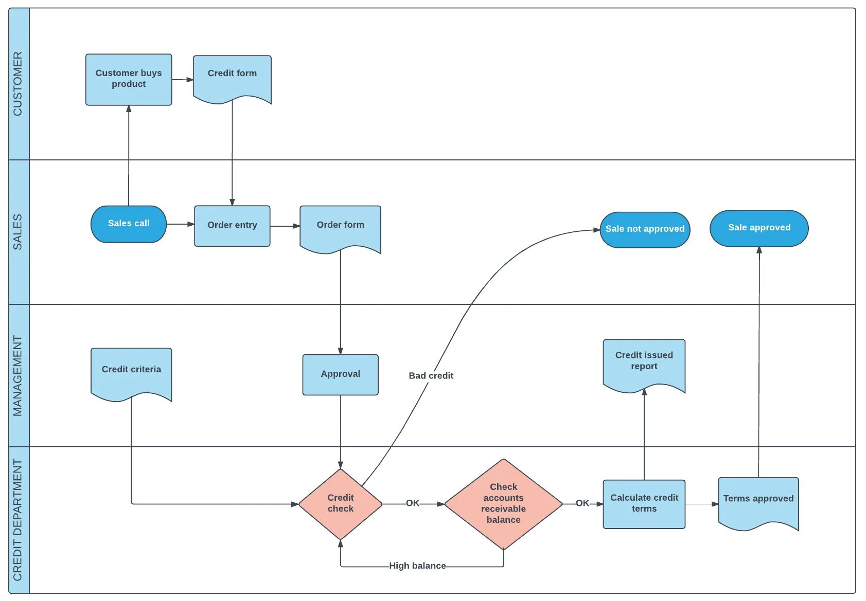 Program flow. Флоу управления проектом. Project Management process Flow. Флоучарт диаграмма. Process Management диаграмма.