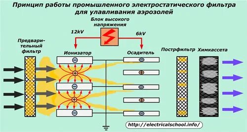 Электрофильтры для очистки воздуха схема. Электростатический фильтр схема. Электростатический фильтр для очистки воздуха. Принцип работы электрофильтра для очистки воздуха.