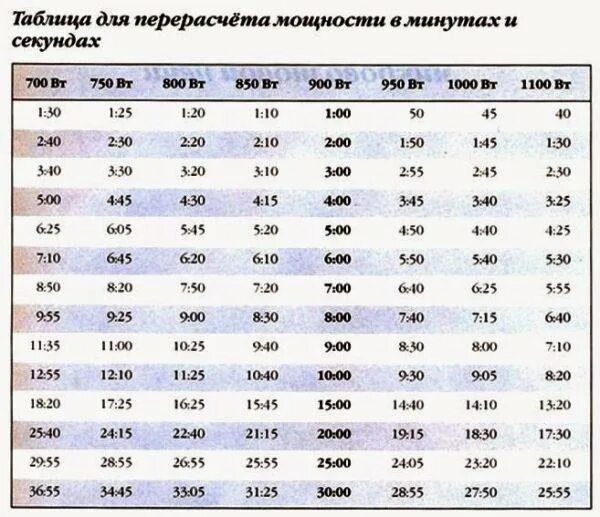 Температура подогретой воды. 700 Ватт это какая мощность микроволновки. 600 Ватт в микроволновке это какая мощность. Какая температура у микроволновке при 100 ватт. Мощность микроволновок таблица.