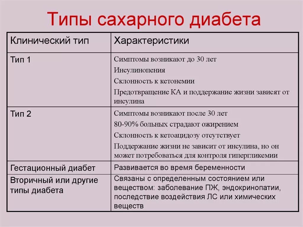 Различия сахарного диабета 1 и 2. Для сахарного диабета 1 типа характерны. Симптомы проявления сахарного диабета 1 типа. Сахарный диабет 2 типа характеризуется. Причины сахарного диабета 1 типа.