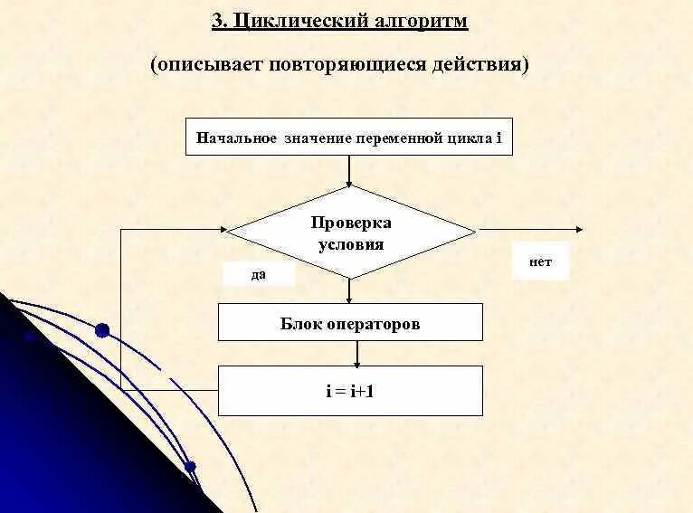 Алгоритм с повторяющимися действиями. Алгоритм на естественном языке примеры. Алгоритм с проверкой условия. Цикл с переменной Информатика. Алгоритм повторяющий действия