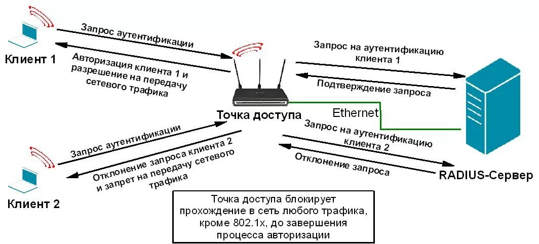 Как работает авторизация. Идентификация и аутентификация. Методы аутентификации. Схема аутентификации. Аутентификация в сети схема.