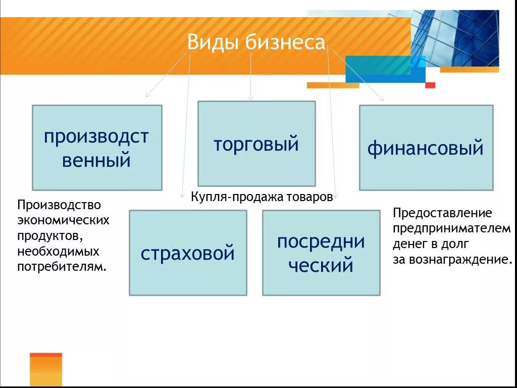 Таблица виды бизнеса 7 класс Обществознание. Виды бизнеса Обществознание 7 класс. Формы бизнеса Обществознание. Виды бизнеса схема. Современные финансовые технологии обществознание 10