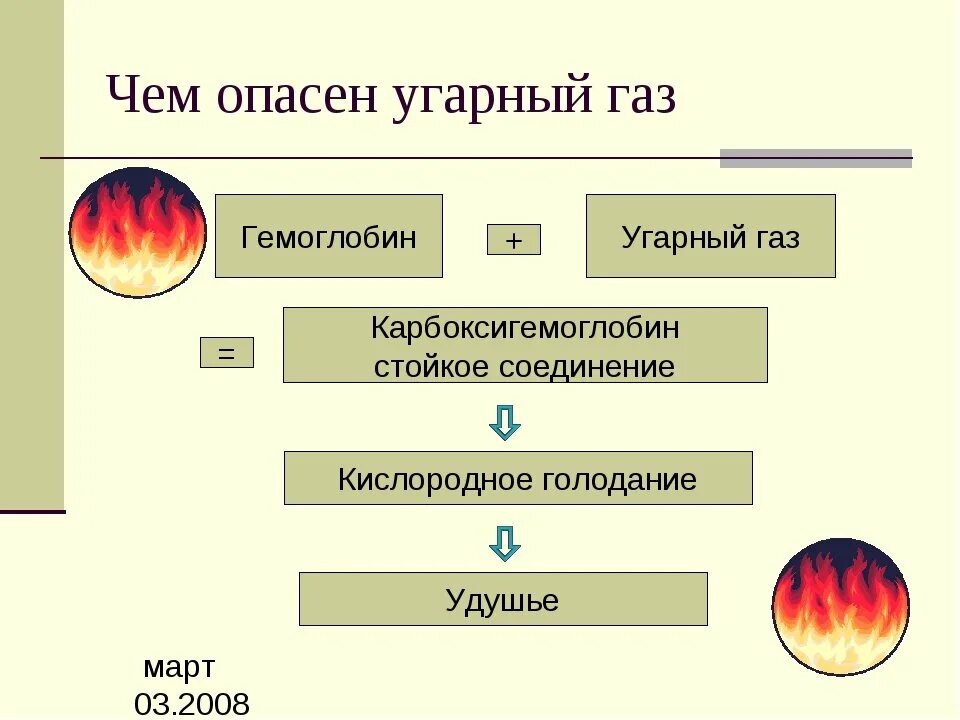 Появление угарного газа. УГАРНЫЙ ГАЗ. Опасность угарного газа. УГАРНЫЙ ГАЗ опасен. Сем УГАРНЫЙ ГАЗ опасен.