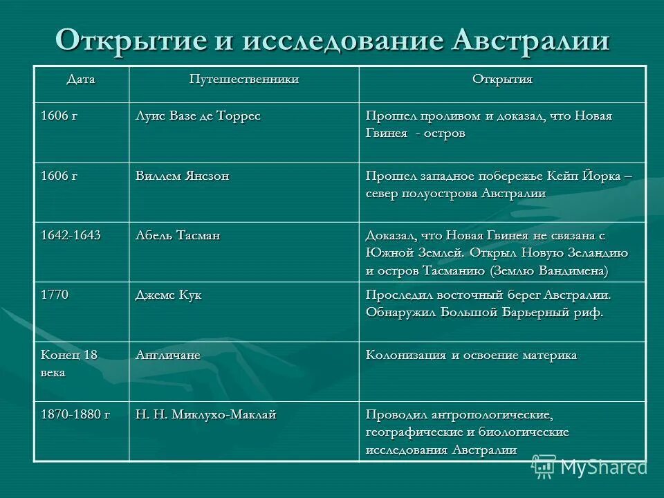 Школа географа исследователя 8 класс. Путешественники исследователи Австралии. Исследователи Австралии таблица. Путешественники Австралии таблица. История исследования Австралии таблица.