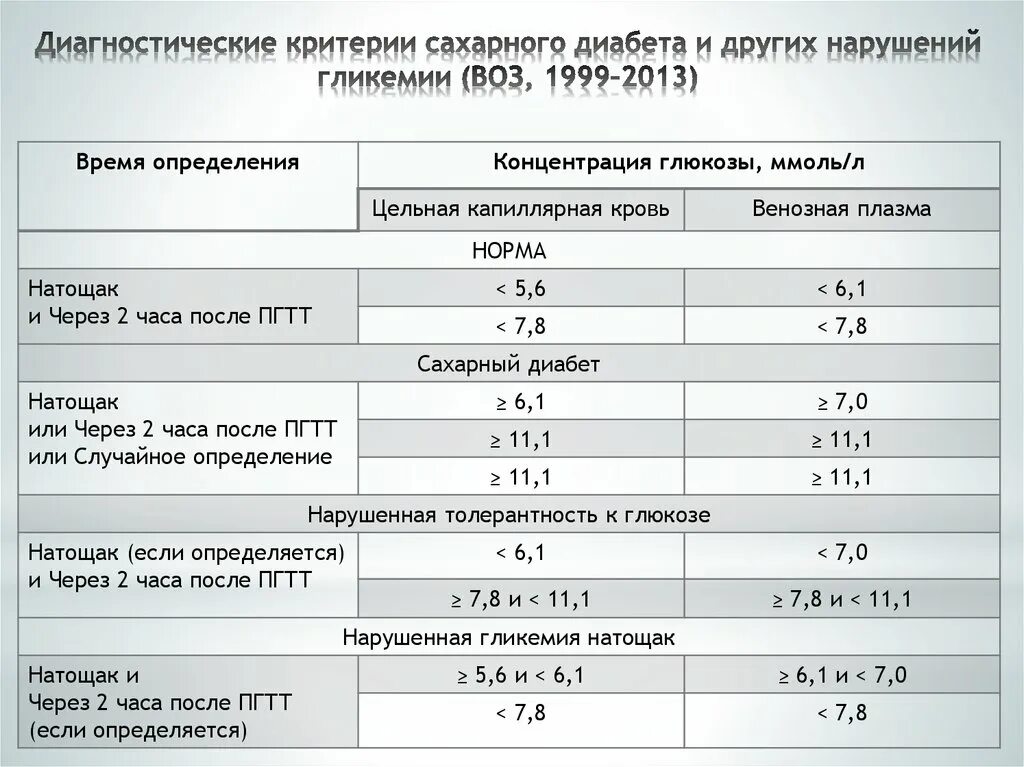 Диагностические критерии СД И других нарушений гликемии (воз, 1999–2013). Показатель Глюкозы при СД 1 типа. Таблица показателей Глюкозы норма и диабет. Критерием диагностики сахарного диабета 2 типа является:.