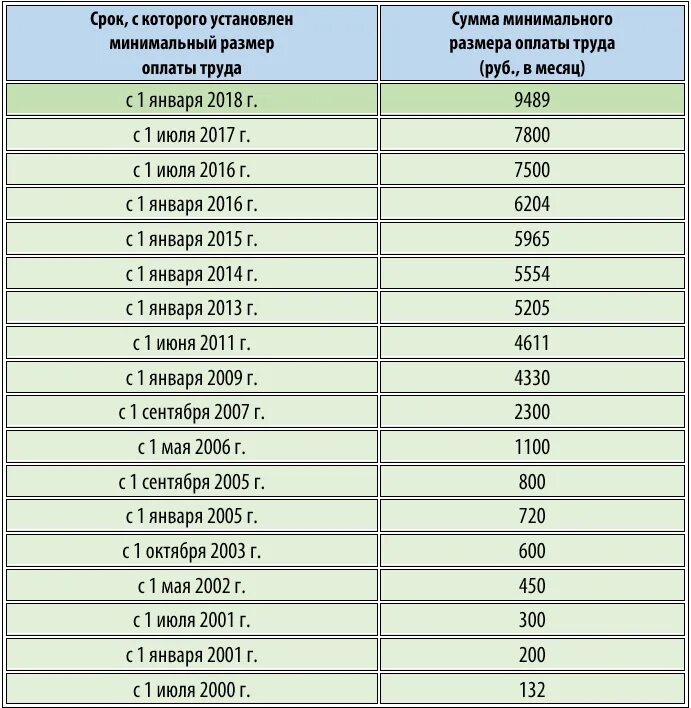 МРОТ 2022 таблица. МРОТ С 2015 года в России таблица. Минимальный размер оплаты труда в России таблица. Таблица повышения МРОТ. Расчет в декабре 2023