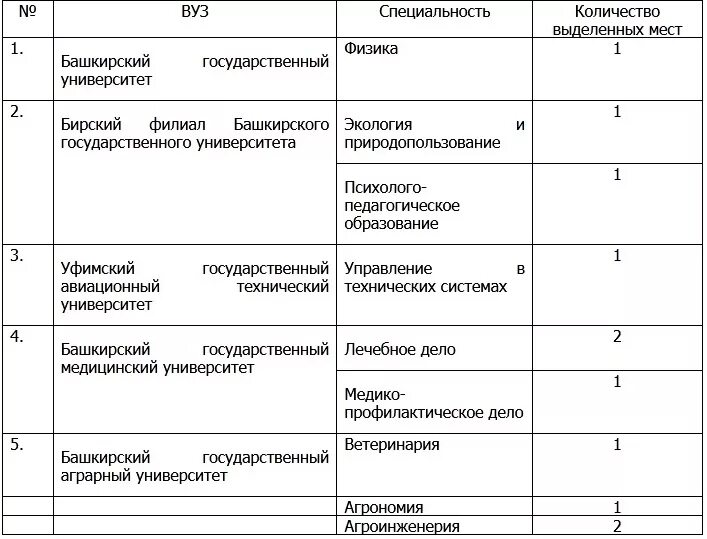 Мед вуз направление. Целевое направление в медицинский университет. Целевое направление в аграрный университет. Порядок получения целевого направления в вуз. Характеристика для целевого направления в медицинский вуз образец.