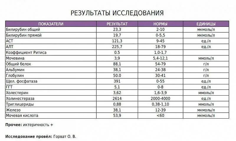Биохимический анализ крови билирубин общий норма. Анализ крови билирубин алт АСТ норма. Биохимия крови норма показатели алт АСТ билирубин. Билирубин в биохимическом анализе норма. Общий белок результат