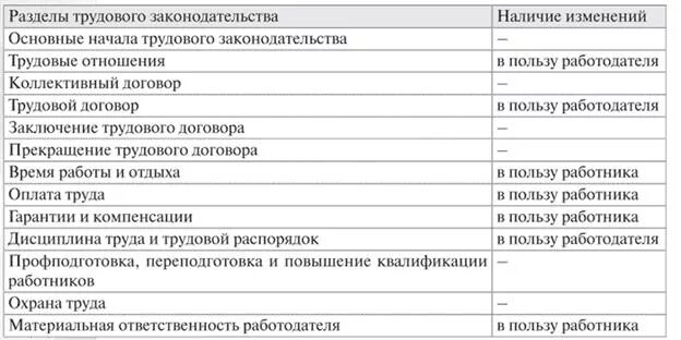 Изменение законодательства содержание. Основные разделы трудового договора. Ст.174 трудового кодекса таблица. Виды изменения трудового договора таблица.