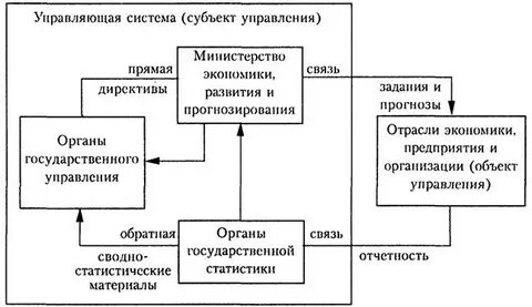 Прямая связь в экономике
