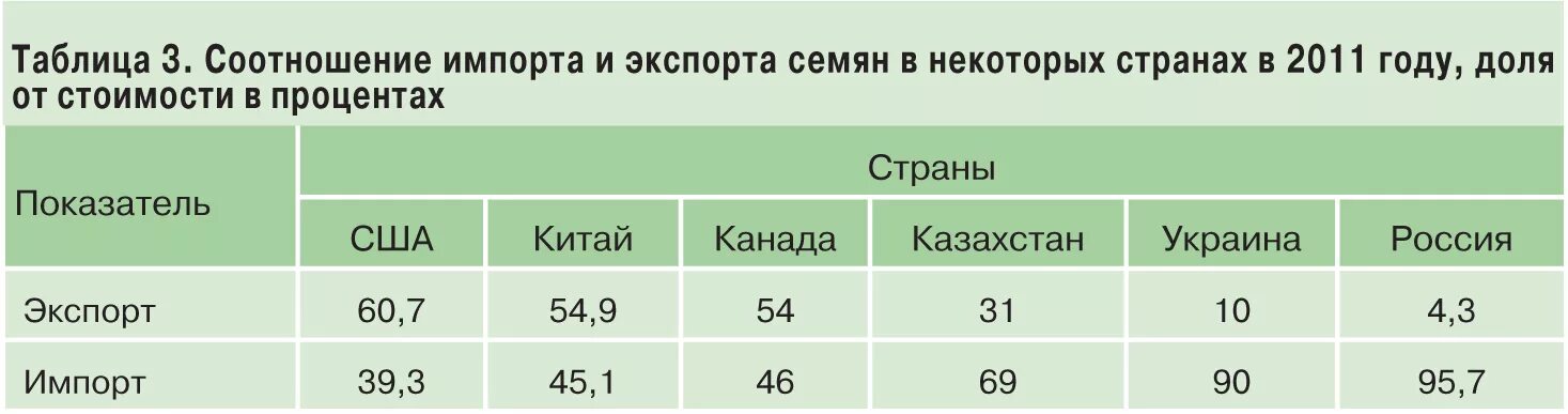 Зависимость России от импорта семян. Страны экспортеры семян сахарной свеклы. Импорт семян.